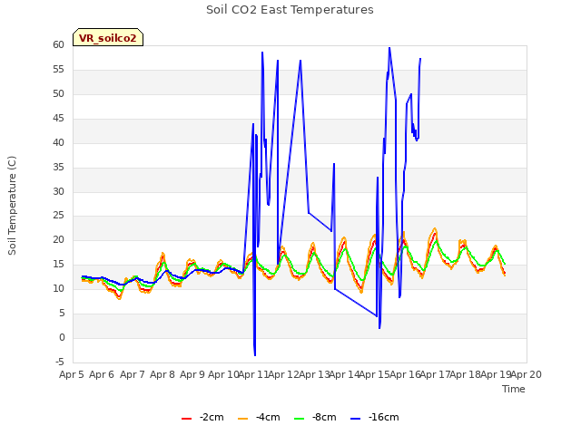 plot of Soil CO2 East Temperatures