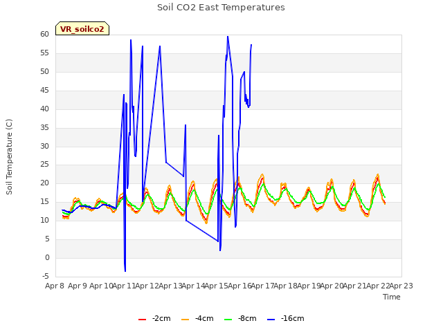 plot of Soil CO2 East Temperatures