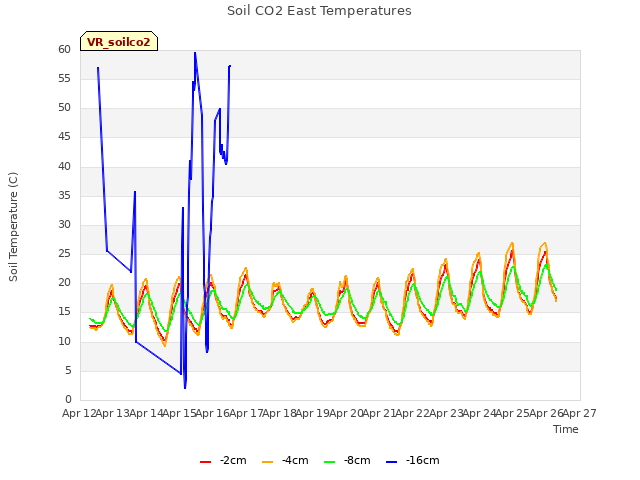 plot of Soil CO2 East Temperatures