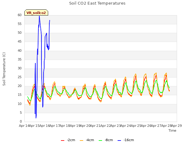 plot of Soil CO2 East Temperatures