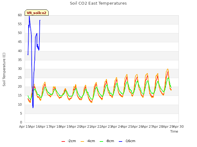 plot of Soil CO2 East Temperatures