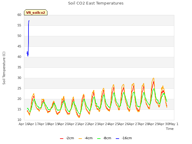 plot of Soil CO2 East Temperatures