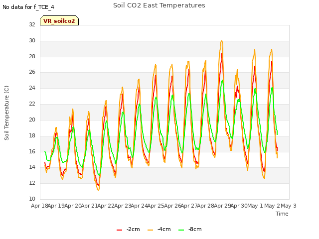 plot of Soil CO2 East Temperatures