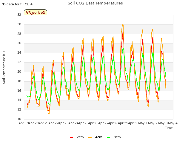 plot of Soil CO2 East Temperatures