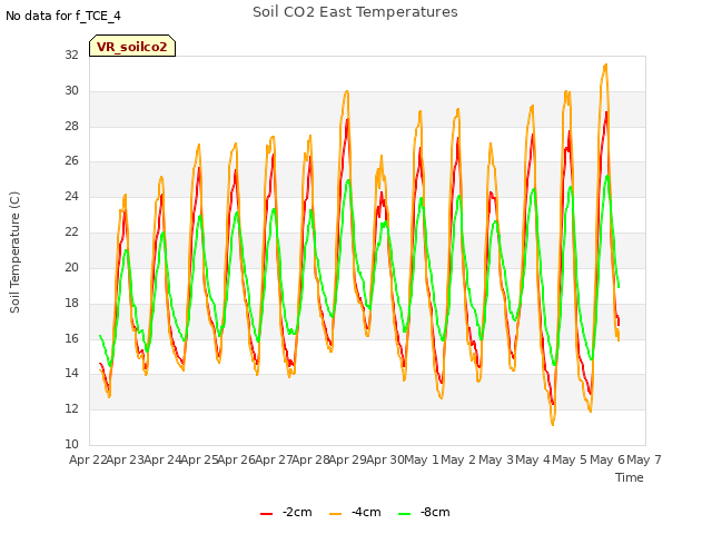 plot of Soil CO2 East Temperatures