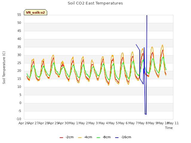 plot of Soil CO2 East Temperatures