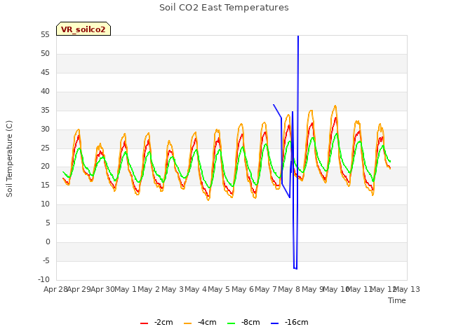 plot of Soil CO2 East Temperatures