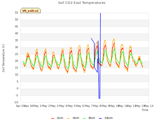 plot of Soil CO2 East Temperatures