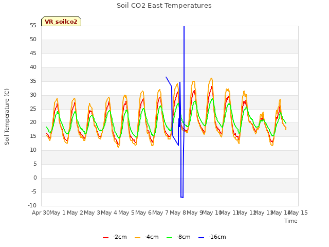 plot of Soil CO2 East Temperatures