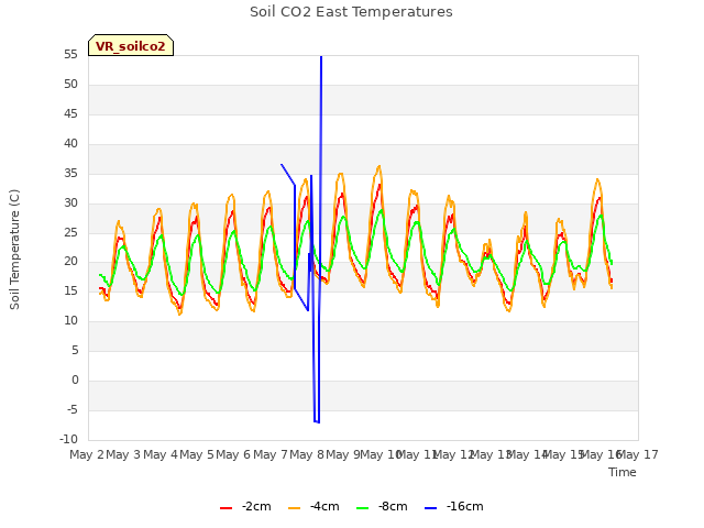 plot of Soil CO2 East Temperatures