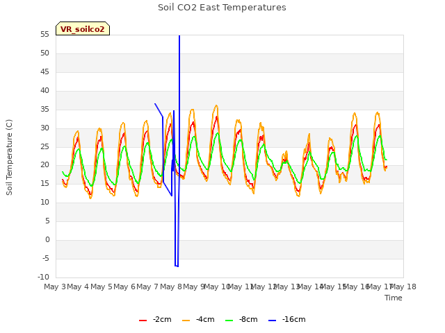 plot of Soil CO2 East Temperatures