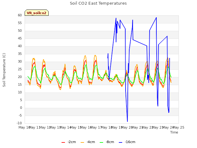 plot of Soil CO2 East Temperatures