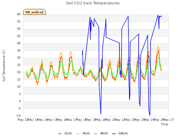 plot of Soil CO2 East Temperatures