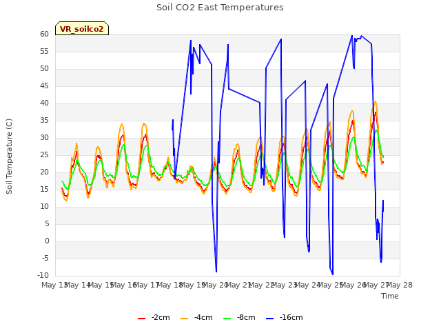 plot of Soil CO2 East Temperatures