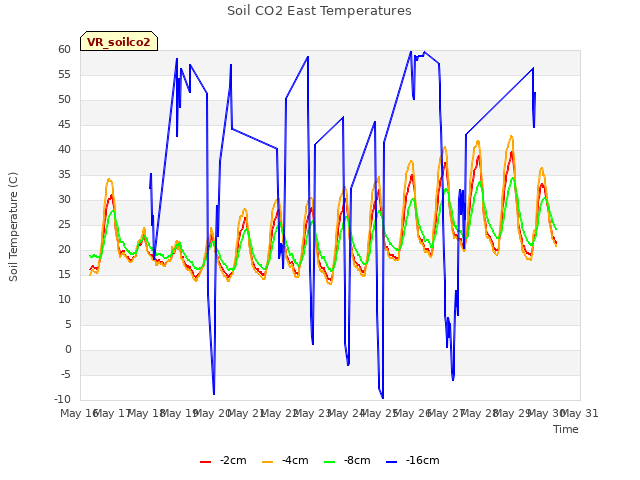 plot of Soil CO2 East Temperatures