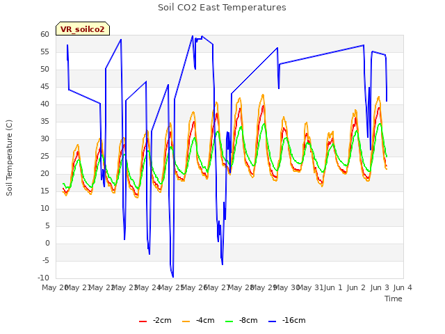 plot of Soil CO2 East Temperatures