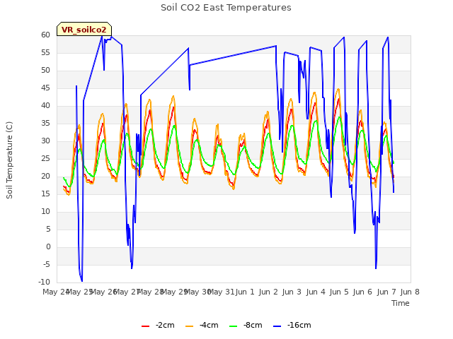 plot of Soil CO2 East Temperatures