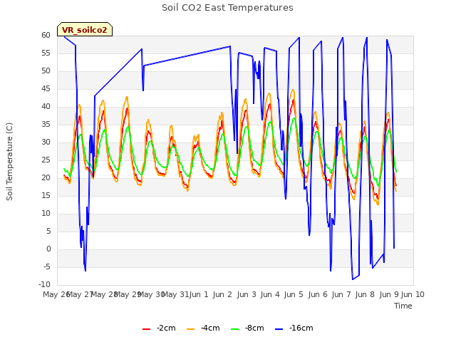 plot of Soil CO2 East Temperatures