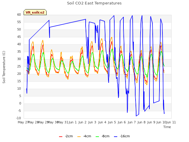 plot of Soil CO2 East Temperatures