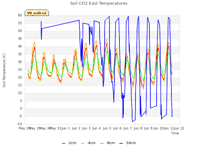 plot of Soil CO2 East Temperatures