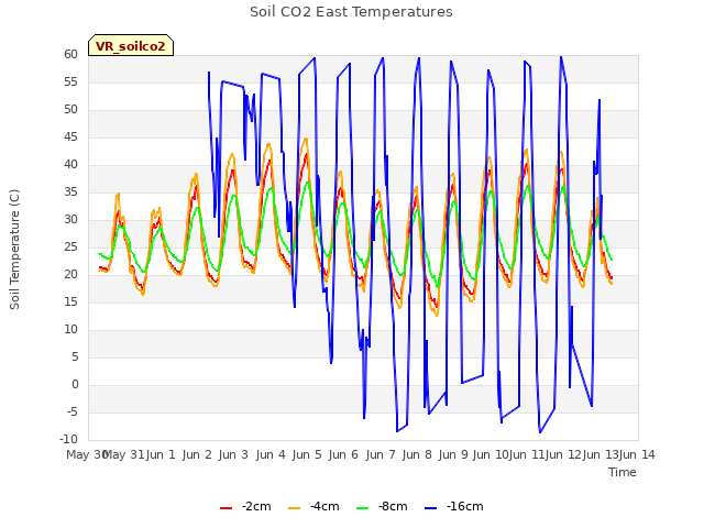 plot of Soil CO2 East Temperatures