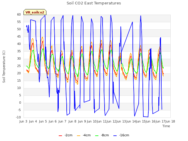 plot of Soil CO2 East Temperatures