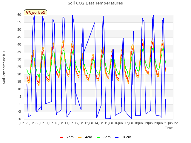 plot of Soil CO2 East Temperatures