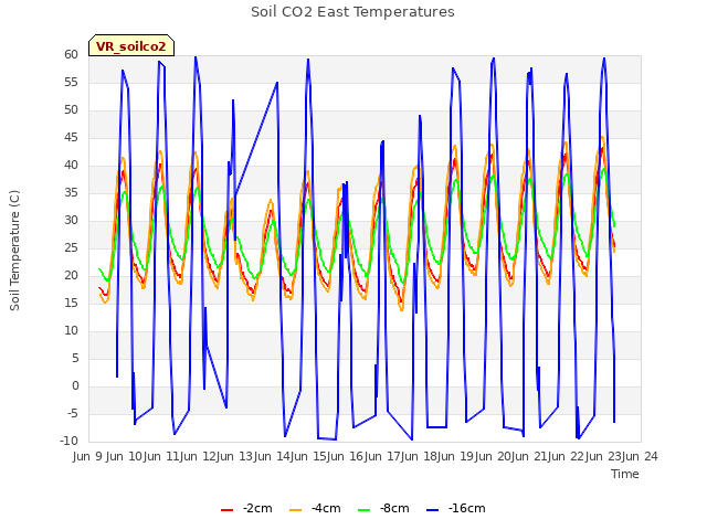 plot of Soil CO2 East Temperatures