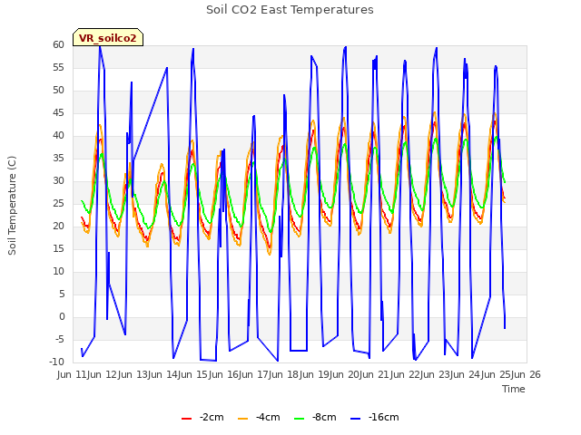 plot of Soil CO2 East Temperatures