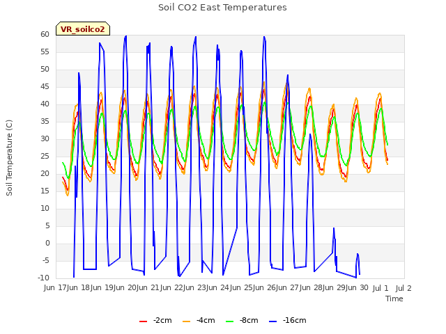 plot of Soil CO2 East Temperatures