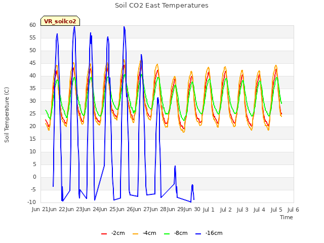 plot of Soil CO2 East Temperatures