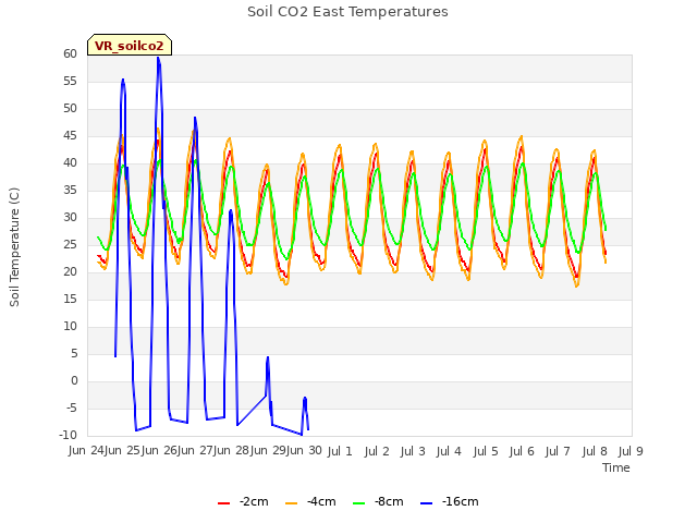 plot of Soil CO2 East Temperatures
