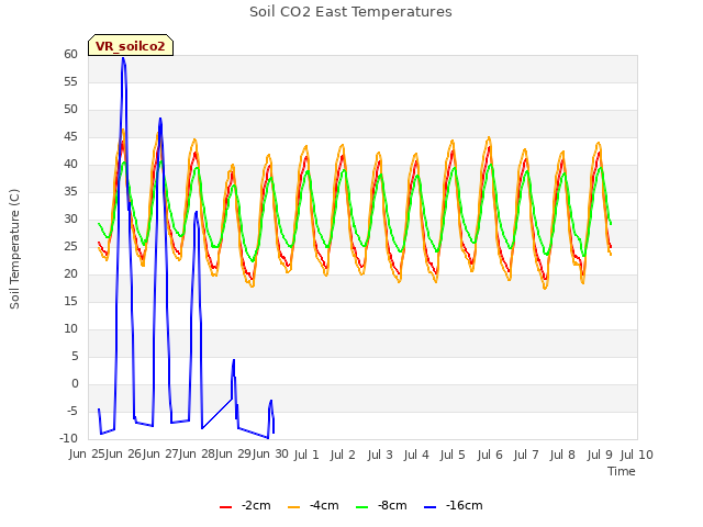 plot of Soil CO2 East Temperatures