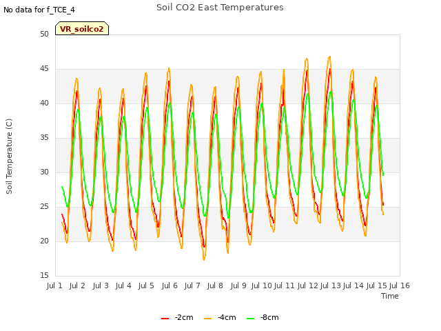 plot of Soil CO2 East Temperatures