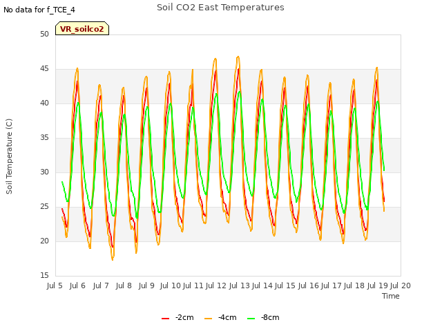 plot of Soil CO2 East Temperatures