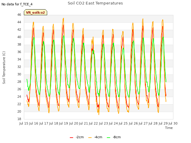 plot of Soil CO2 East Temperatures