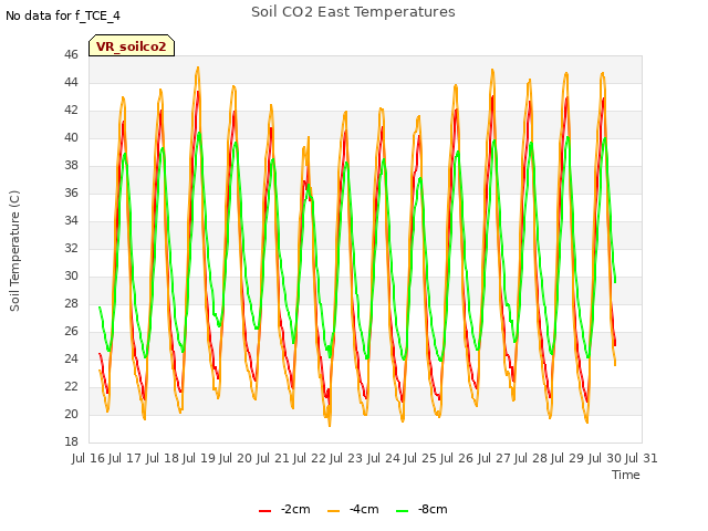 plot of Soil CO2 East Temperatures
