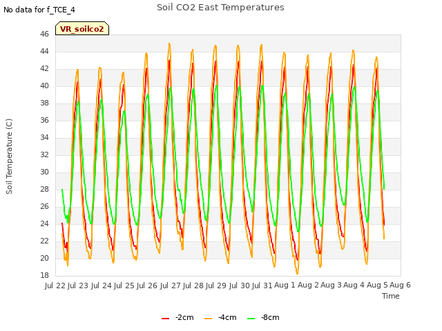 plot of Soil CO2 East Temperatures