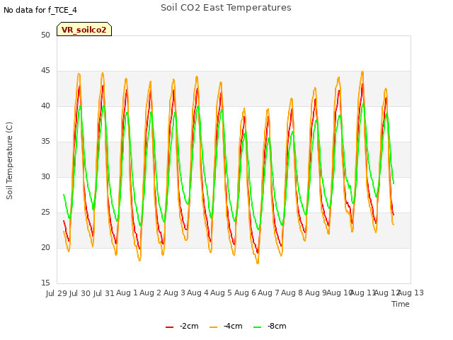 plot of Soil CO2 East Temperatures