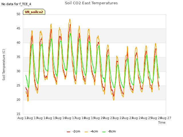 plot of Soil CO2 East Temperatures