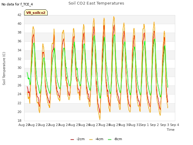 plot of Soil CO2 East Temperatures