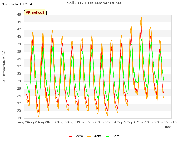 plot of Soil CO2 East Temperatures