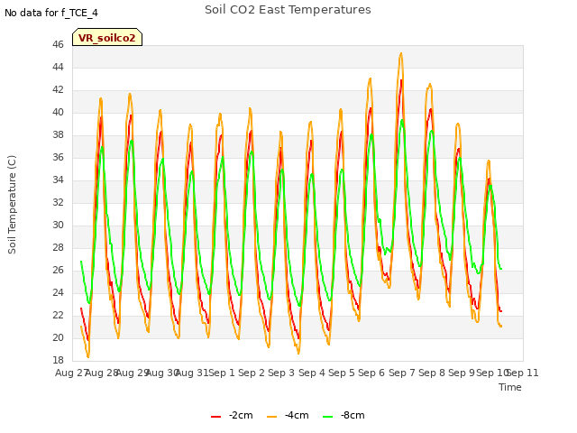 plot of Soil CO2 East Temperatures