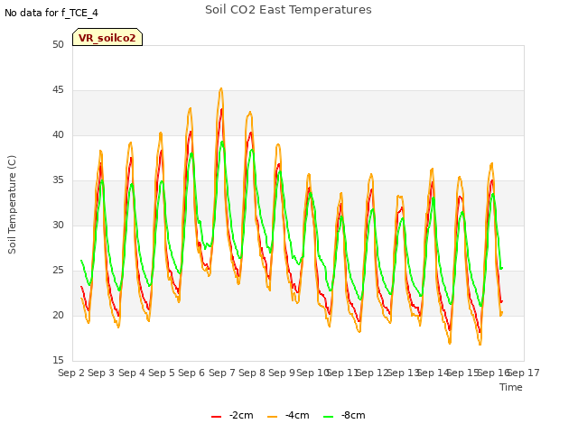 plot of Soil CO2 East Temperatures