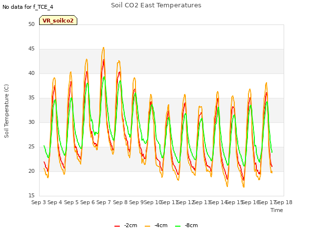 plot of Soil CO2 East Temperatures