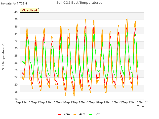 plot of Soil CO2 East Temperatures