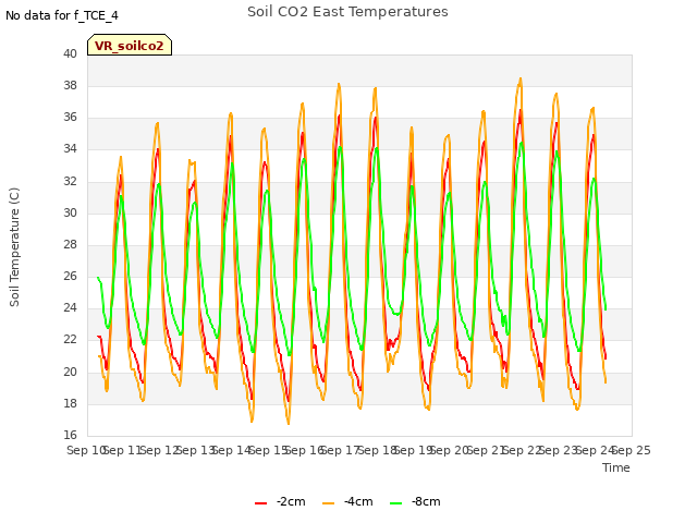plot of Soil CO2 East Temperatures