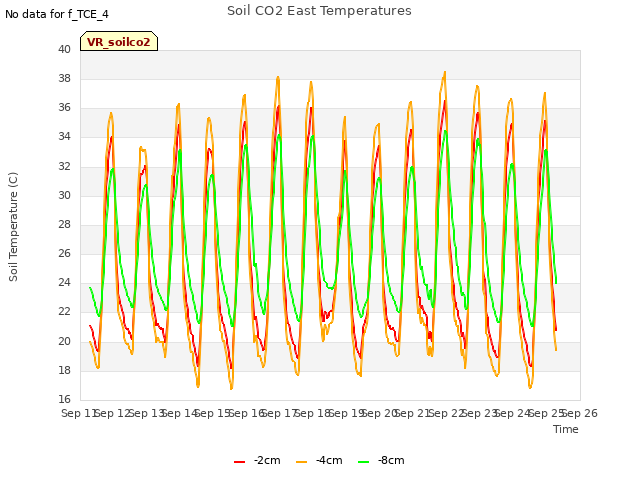 plot of Soil CO2 East Temperatures