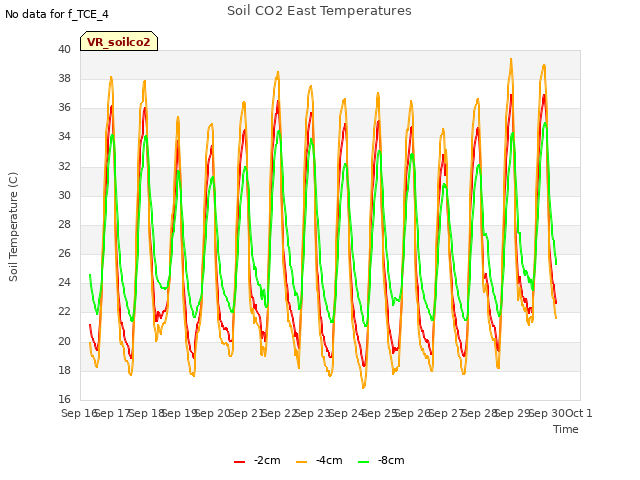 plot of Soil CO2 East Temperatures