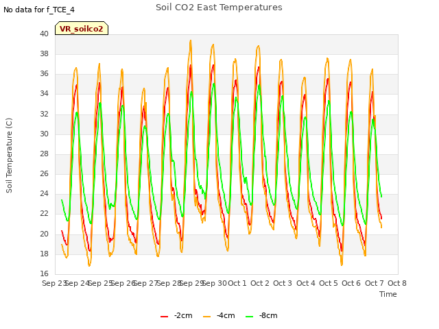 plot of Soil CO2 East Temperatures